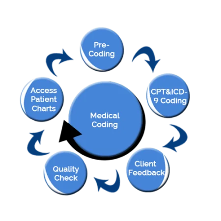 Medical Coding Course in Vellore